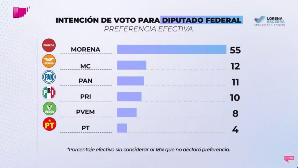488626449_1078175684339733_5166139575480549129_n-1024x578 PRI, PAN y morena, los partidos políticos mas repudiados de México